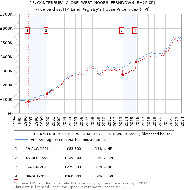 18, CANTERBURY CLOSE, WEST MOORS, FERNDOWN, BH22 0PJ: Price paid vs HM Land Registry's House Price Index