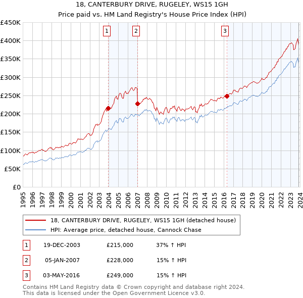 18, CANTERBURY DRIVE, RUGELEY, WS15 1GH: Price paid vs HM Land Registry's House Price Index