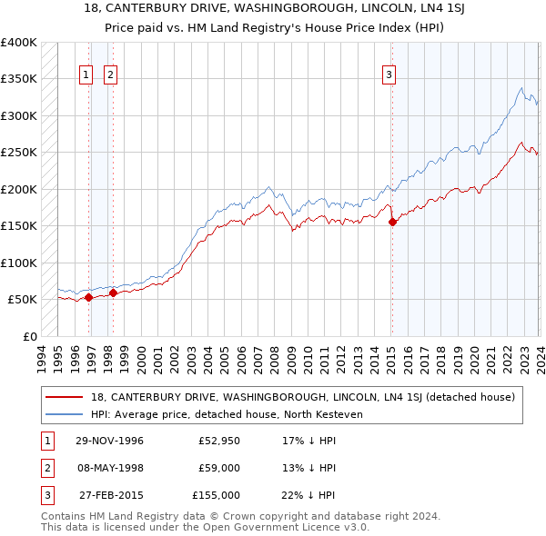 18, CANTERBURY DRIVE, WASHINGBOROUGH, LINCOLN, LN4 1SJ: Price paid vs HM Land Registry's House Price Index
