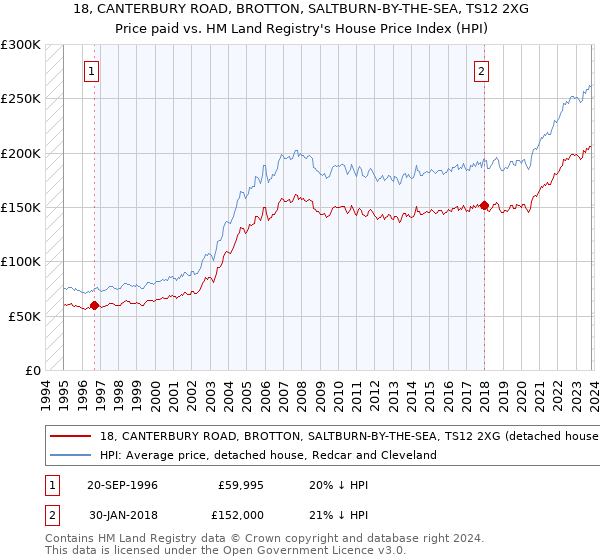 18, CANTERBURY ROAD, BROTTON, SALTBURN-BY-THE-SEA, TS12 2XG: Price paid vs HM Land Registry's House Price Index