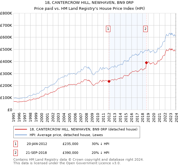 18, CANTERCROW HILL, NEWHAVEN, BN9 0RP: Price paid vs HM Land Registry's House Price Index