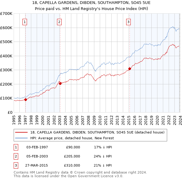 18, CAPELLA GARDENS, DIBDEN, SOUTHAMPTON, SO45 5UE: Price paid vs HM Land Registry's House Price Index