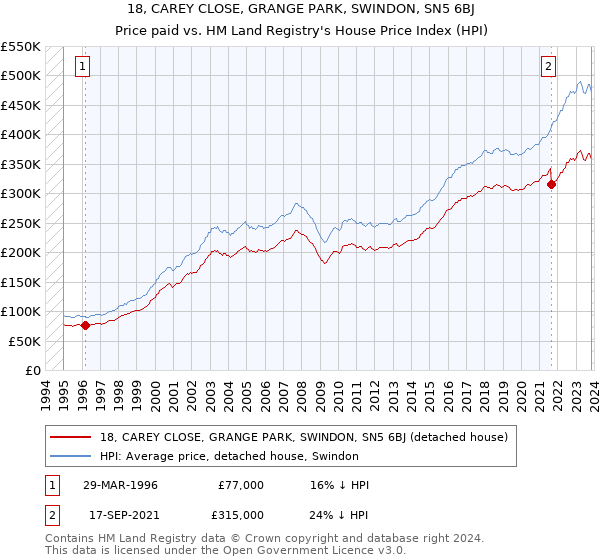 18, CAREY CLOSE, GRANGE PARK, SWINDON, SN5 6BJ: Price paid vs HM Land Registry's House Price Index