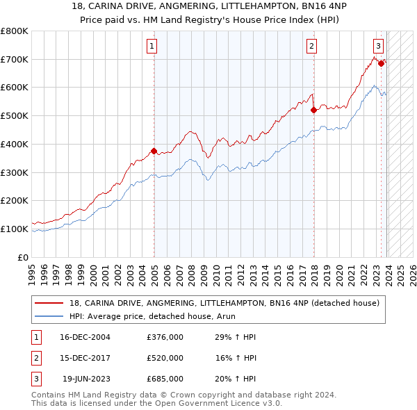 18, CARINA DRIVE, ANGMERING, LITTLEHAMPTON, BN16 4NP: Price paid vs HM Land Registry's House Price Index