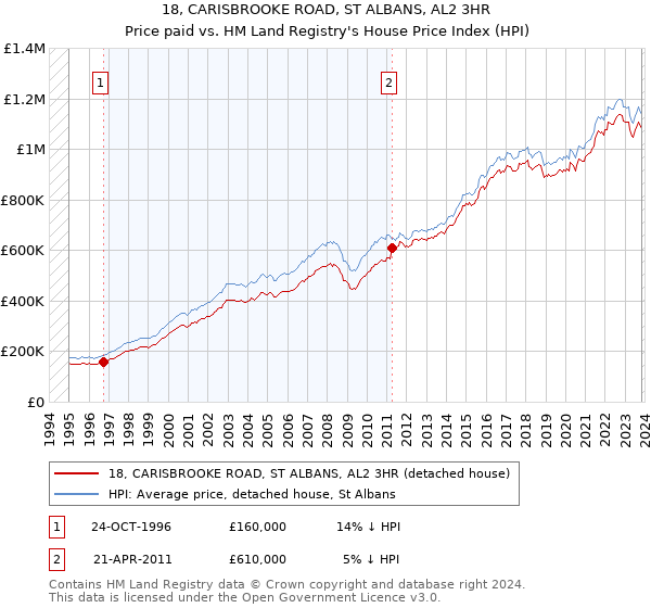 18, CARISBROOKE ROAD, ST ALBANS, AL2 3HR: Price paid vs HM Land Registry's House Price Index