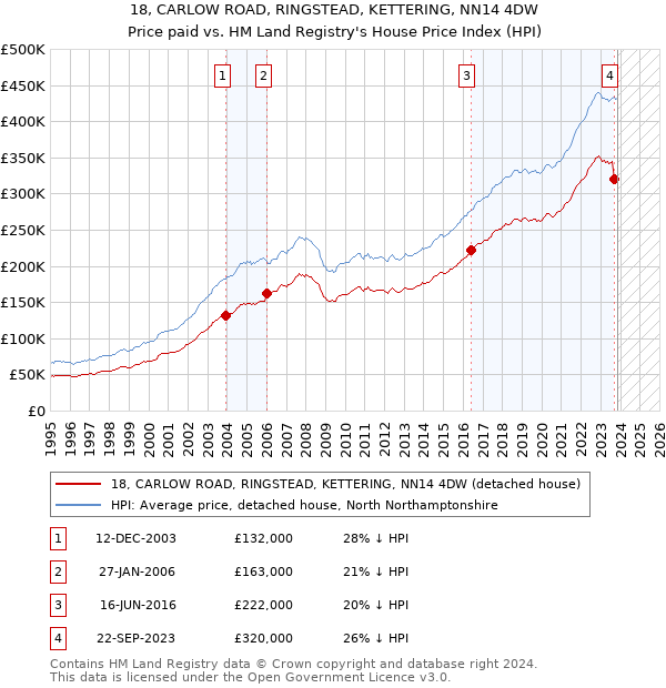 18, CARLOW ROAD, RINGSTEAD, KETTERING, NN14 4DW: Price paid vs HM Land Registry's House Price Index