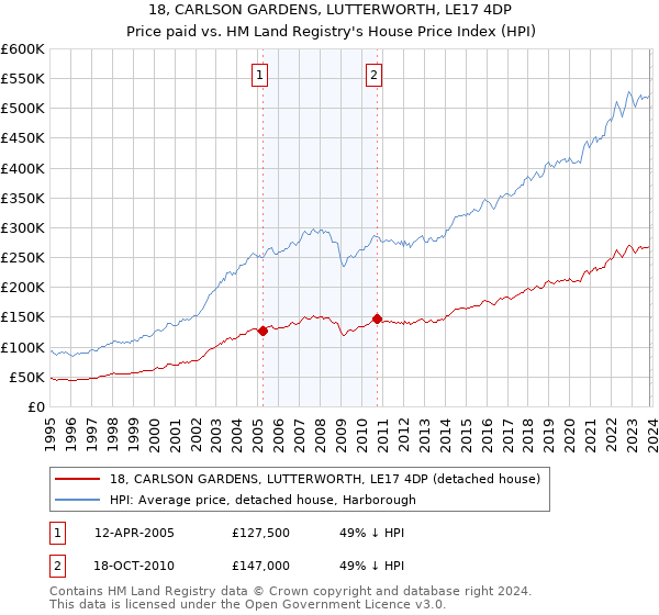 18, CARLSON GARDENS, LUTTERWORTH, LE17 4DP: Price paid vs HM Land Registry's House Price Index