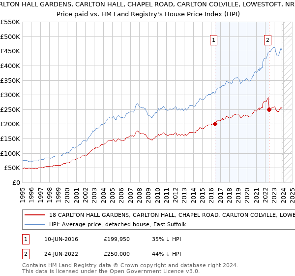 18 CARLTON HALL GARDENS, CARLTON HALL, CHAPEL ROAD, CARLTON COLVILLE, LOWESTOFT, NR33 8BL: Price paid vs HM Land Registry's House Price Index