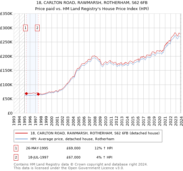 18, CARLTON ROAD, RAWMARSH, ROTHERHAM, S62 6FB: Price paid vs HM Land Registry's House Price Index
