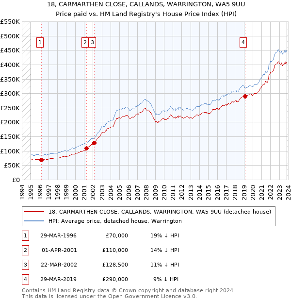 18, CARMARTHEN CLOSE, CALLANDS, WARRINGTON, WA5 9UU: Price paid vs HM Land Registry's House Price Index