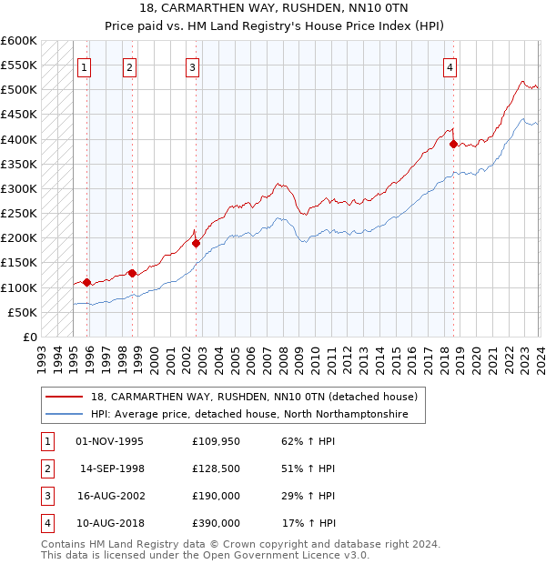 18, CARMARTHEN WAY, RUSHDEN, NN10 0TN: Price paid vs HM Land Registry's House Price Index
