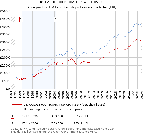 18, CAROLBROOK ROAD, IPSWICH, IP2 9JF: Price paid vs HM Land Registry's House Price Index
