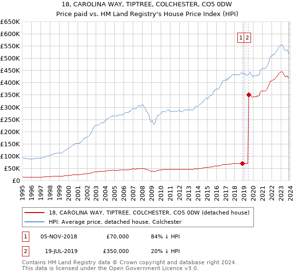 18, CAROLINA WAY, TIPTREE, COLCHESTER, CO5 0DW: Price paid vs HM Land Registry's House Price Index