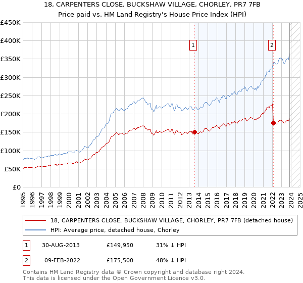 18, CARPENTERS CLOSE, BUCKSHAW VILLAGE, CHORLEY, PR7 7FB: Price paid vs HM Land Registry's House Price Index