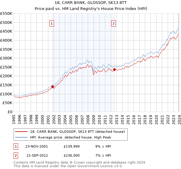 18, CARR BANK, GLOSSOP, SK13 8TT: Price paid vs HM Land Registry's House Price Index