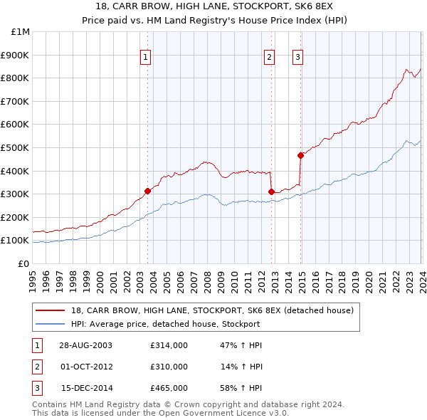 18, CARR BROW, HIGH LANE, STOCKPORT, SK6 8EX: Price paid vs HM Land Registry's House Price Index