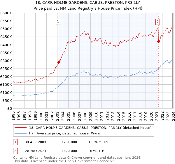 18, CARR HOLME GARDENS, CABUS, PRESTON, PR3 1LY: Price paid vs HM Land Registry's House Price Index