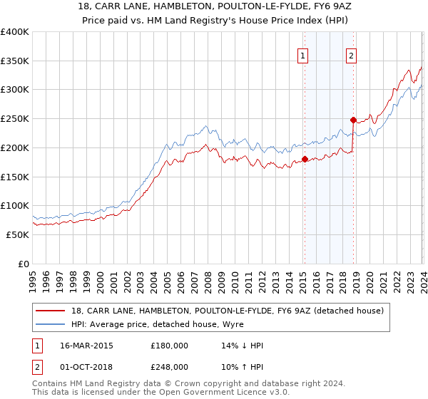 18, CARR LANE, HAMBLETON, POULTON-LE-FYLDE, FY6 9AZ: Price paid vs HM Land Registry's House Price Index