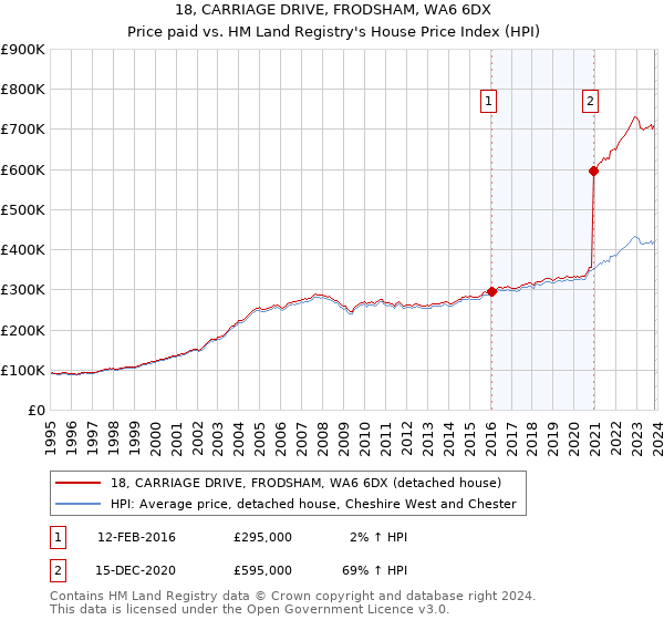 18, CARRIAGE DRIVE, FRODSHAM, WA6 6DX: Price paid vs HM Land Registry's House Price Index