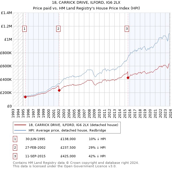 18, CARRICK DRIVE, ILFORD, IG6 2LX: Price paid vs HM Land Registry's House Price Index