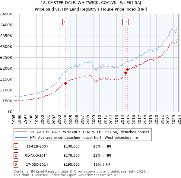 18, CARTER DALE, WHITWICK, COALVILLE, LE67 5AJ: Price paid vs HM Land Registry's House Price Index