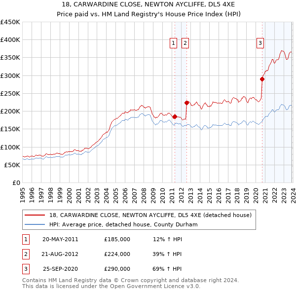 18, CARWARDINE CLOSE, NEWTON AYCLIFFE, DL5 4XE: Price paid vs HM Land Registry's House Price Index