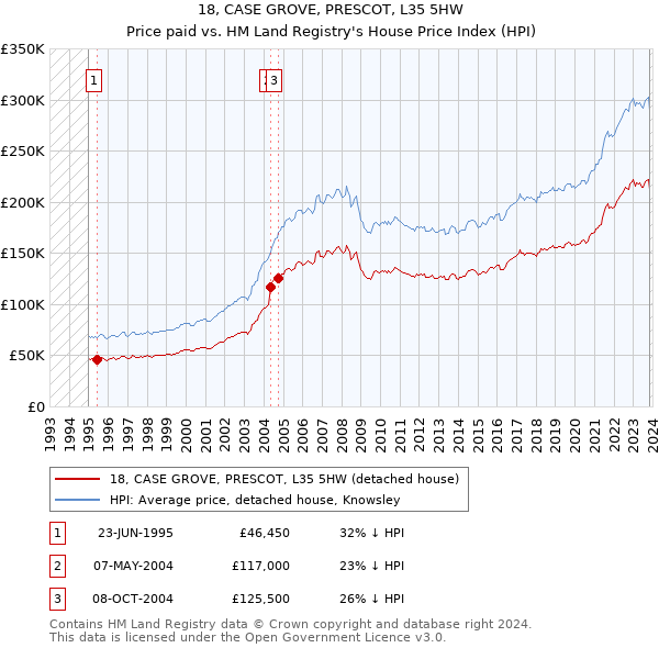 18, CASE GROVE, PRESCOT, L35 5HW: Price paid vs HM Land Registry's House Price Index
