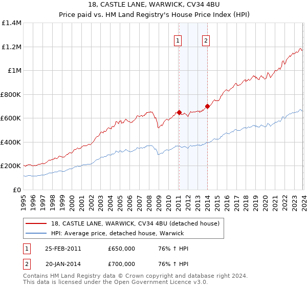 18, CASTLE LANE, WARWICK, CV34 4BU: Price paid vs HM Land Registry's House Price Index