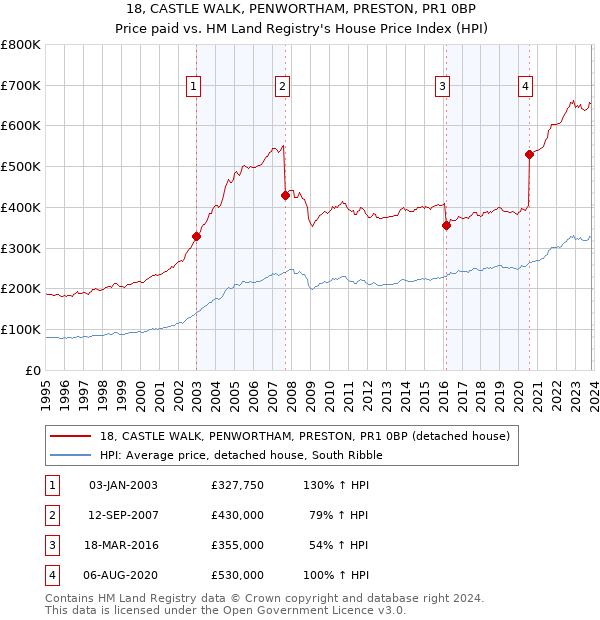 18, CASTLE WALK, PENWORTHAM, PRESTON, PR1 0BP: Price paid vs HM Land Registry's House Price Index