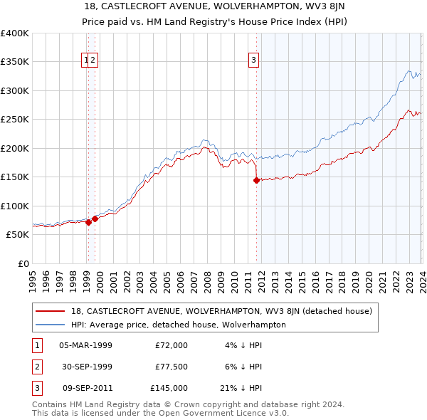 18, CASTLECROFT AVENUE, WOLVERHAMPTON, WV3 8JN: Price paid vs HM Land Registry's House Price Index