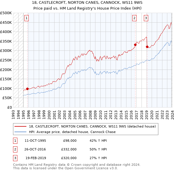 18, CASTLECROFT, NORTON CANES, CANNOCK, WS11 9WS: Price paid vs HM Land Registry's House Price Index