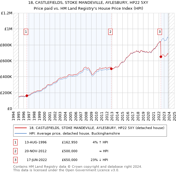 18, CASTLEFIELDS, STOKE MANDEVILLE, AYLESBURY, HP22 5XY: Price paid vs HM Land Registry's House Price Index