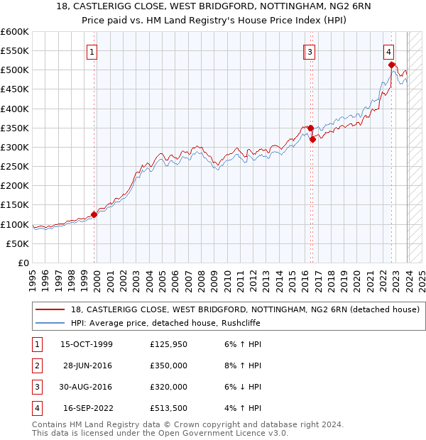 18, CASTLERIGG CLOSE, WEST BRIDGFORD, NOTTINGHAM, NG2 6RN: Price paid vs HM Land Registry's House Price Index