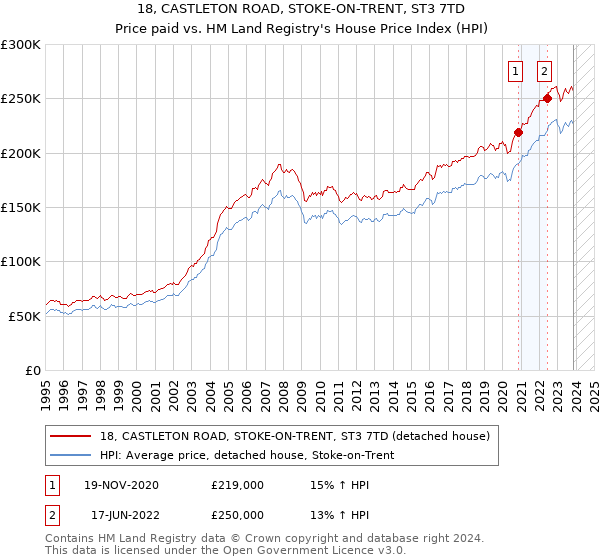 18, CASTLETON ROAD, STOKE-ON-TRENT, ST3 7TD: Price paid vs HM Land Registry's House Price Index