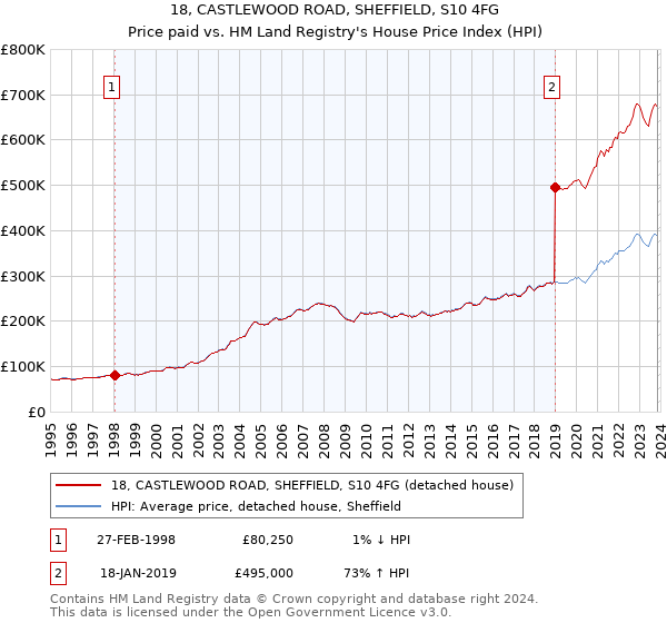 18, CASTLEWOOD ROAD, SHEFFIELD, S10 4FG: Price paid vs HM Land Registry's House Price Index