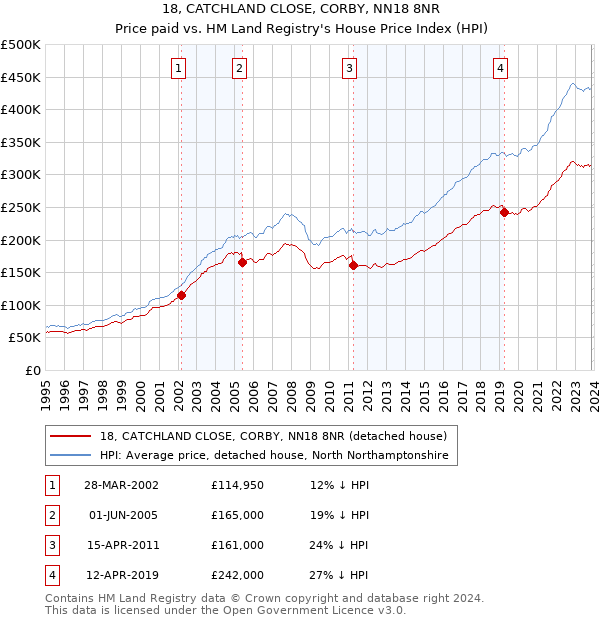 18, CATCHLAND CLOSE, CORBY, NN18 8NR: Price paid vs HM Land Registry's House Price Index