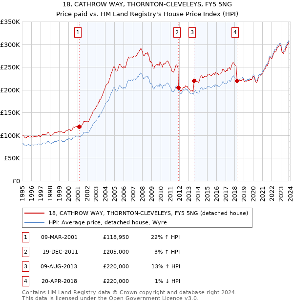 18, CATHROW WAY, THORNTON-CLEVELEYS, FY5 5NG: Price paid vs HM Land Registry's House Price Index