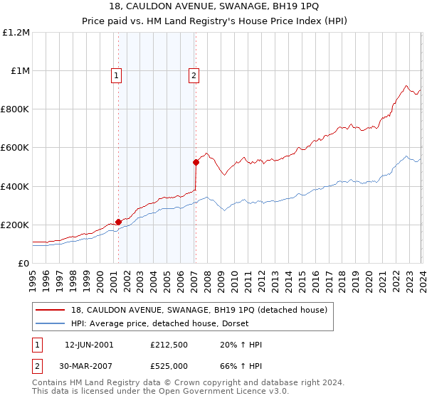 18, CAULDON AVENUE, SWANAGE, BH19 1PQ: Price paid vs HM Land Registry's House Price Index