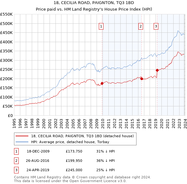 18, CECILIA ROAD, PAIGNTON, TQ3 1BD: Price paid vs HM Land Registry's House Price Index