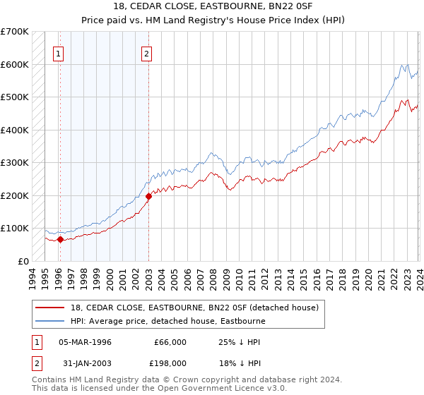 18, CEDAR CLOSE, EASTBOURNE, BN22 0SF: Price paid vs HM Land Registry's House Price Index
