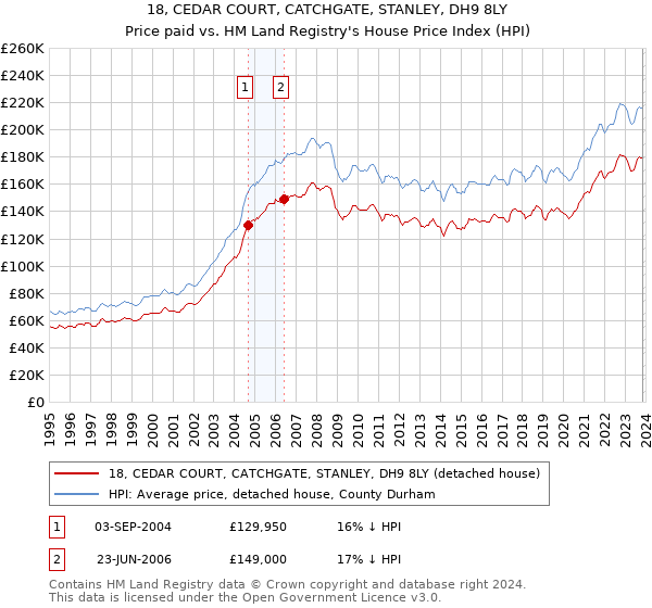 18, CEDAR COURT, CATCHGATE, STANLEY, DH9 8LY: Price paid vs HM Land Registry's House Price Index