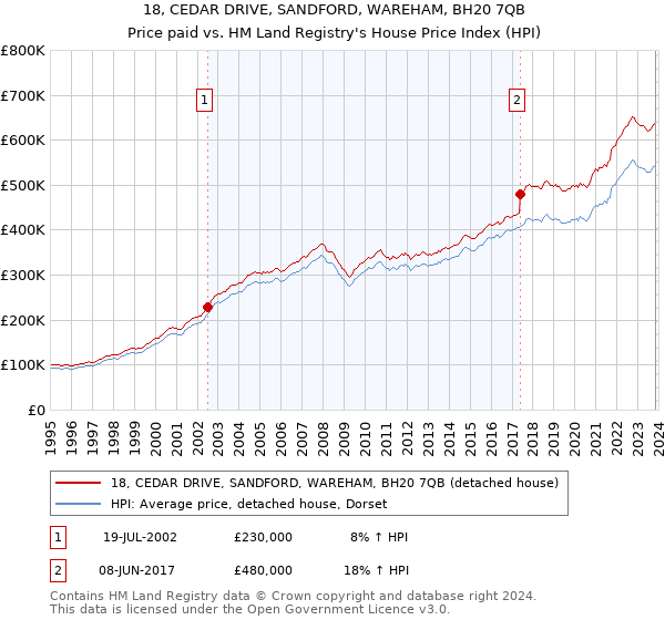 18, CEDAR DRIVE, SANDFORD, WAREHAM, BH20 7QB: Price paid vs HM Land Registry's House Price Index