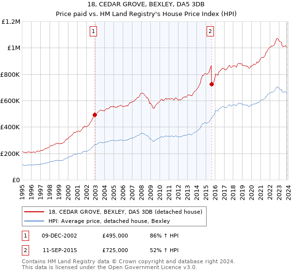 18, CEDAR GROVE, BEXLEY, DA5 3DB: Price paid vs HM Land Registry's House Price Index