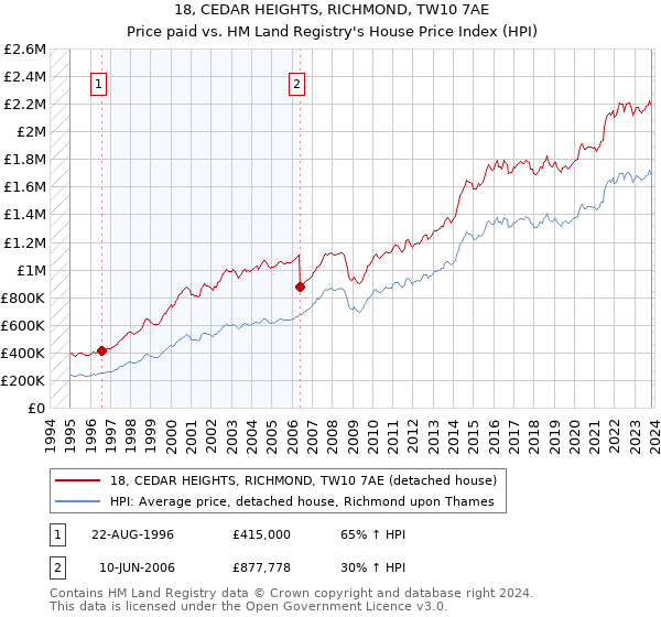 18, CEDAR HEIGHTS, RICHMOND, TW10 7AE: Price paid vs HM Land Registry's House Price Index
