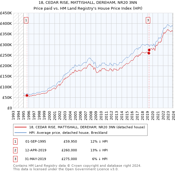 18, CEDAR RISE, MATTISHALL, DEREHAM, NR20 3NN: Price paid vs HM Land Registry's House Price Index