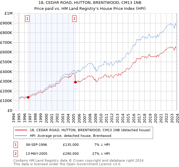 18, CEDAR ROAD, HUTTON, BRENTWOOD, CM13 1NB: Price paid vs HM Land Registry's House Price Index