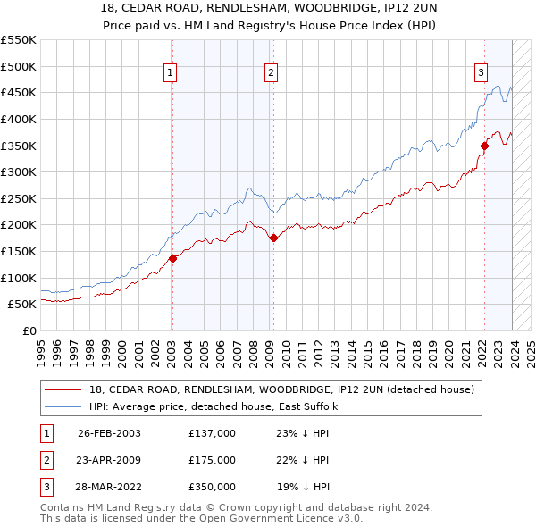 18, CEDAR ROAD, RENDLESHAM, WOODBRIDGE, IP12 2UN: Price paid vs HM Land Registry's House Price Index