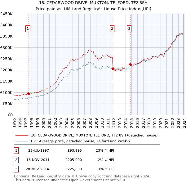 18, CEDARWOOD DRIVE, MUXTON, TELFORD, TF2 8SH: Price paid vs HM Land Registry's House Price Index