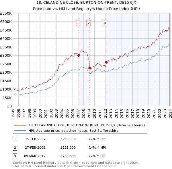 18, CELANDINE CLOSE, BURTON-ON-TRENT, DE15 9JX: Price paid vs HM Land Registry's House Price Index