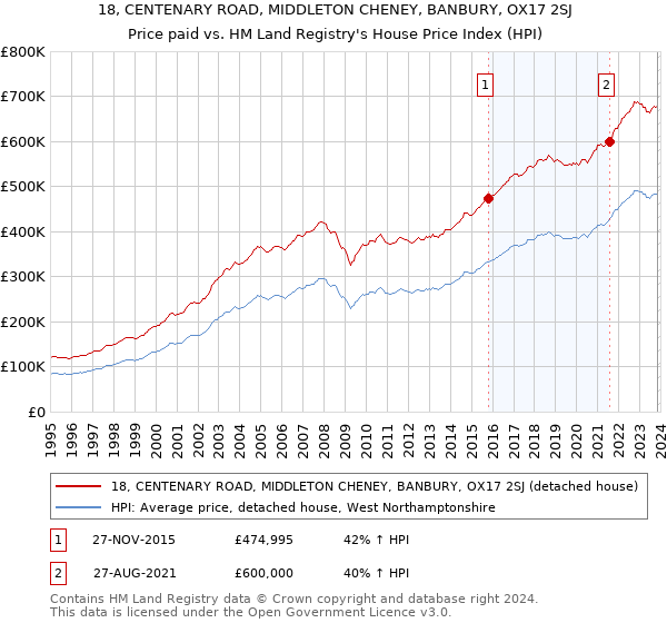 18, CENTENARY ROAD, MIDDLETON CHENEY, BANBURY, OX17 2SJ: Price paid vs HM Land Registry's House Price Index